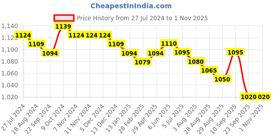 firstcry.com Babyhug Cotton Knit Frill Sleeves Tops with Polka Dot & Fruit Print Pack of 5 - Multicolour babyhug Price History Graph from 27 Jul 2024 to 31 Oct 2025