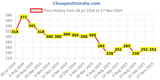firstcry.com Babyhug Cotton Knit Frilled Sleeves Heart & Floral Printed Top with Smocking - Multicolor babyhug Price History Graph from 28 Jul 2024 to 27 Nov 2025