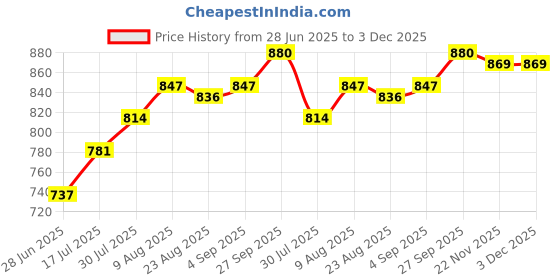 firstcry.com Babyhug Cotton Knit Frock & Full Sleeves Jacket With Floral Print - Blue babyhug Price History Graph from 28 Jun 2025 to 2 Dec 2025