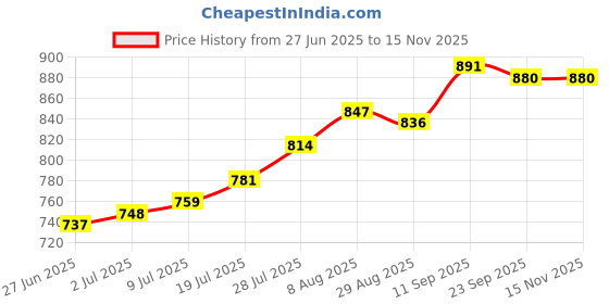 firstcry.com Babyhug Cotton Knit Frock & Full Sleeves Jacket With Floral Print - Blue babyhug Price History Graph from 27 Jun 2025 to 15 Nov 2025