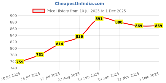 firstcry.com Babyhug Cotton Knit Frock & Full Sleeves Jacket With Floral Print - Blue babyhug Price History Graph from 10 Jul 2025 to 1 Dec 2025