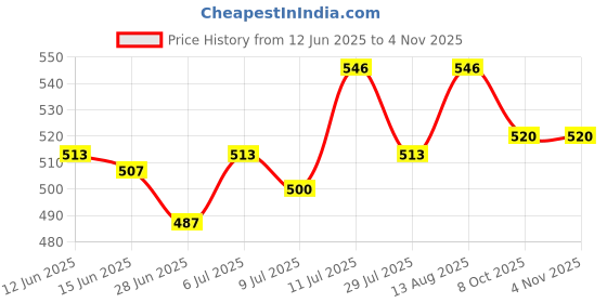 firstcry.com Babyhug Cotton Knit Frock & Half Sleeves Shrug With Floral Print & Bow Applique - Yellow babyhug Price History Graph from 12 Jun 2025 to 2 Nov 2025