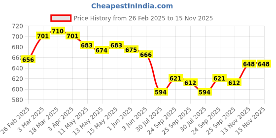 firstcry.com Babyhug Cotton Knit Frock With Full Sleeves Inner Tee & Floral Embroidery - Yellow & White babyhug Price History Graph from 26 Feb 2025 to 15 Nov 2025