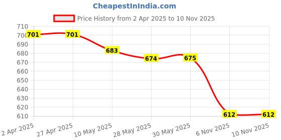 firstcry.com Babyhug Cotton Knit Frock With Full Sleeves Inner Tee & Floral Embroidery - Yellow & White babyhug Price History Graph from 2 Apr 2025 to 10 Nov 2025