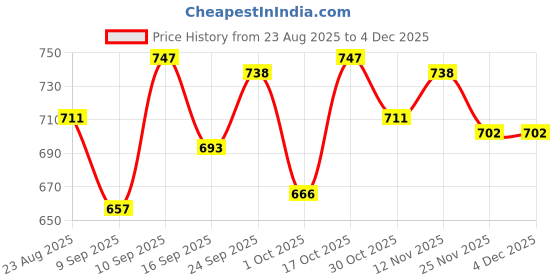 firstcry.com Babyhug Cotton Knit Frock with Half Sleeves Inner Tee & Tropical Theme Print - Dark Pink & White babyhug Price History Graph from 23 Aug 2025 to 4 Dec 2025