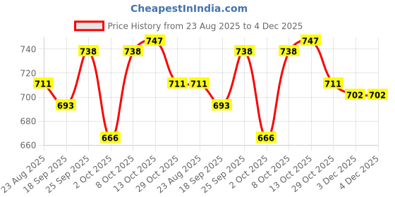 firstcry.com Babyhug Cotton Knit Frock with Half Sleeves Inner Tee & Tropical Theme Print - Dark Pink & White babyhug Price History Graph from 23 Aug 2025 to 4 Dec 2025