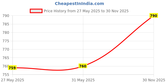 firstcry.com Babyhug Cotton Knit Frock with Half Sleeves Innner T- Shirts With Flower Applique - Pink babyhug Price History Graph from 27 May 2025 to 30 Nov 2025