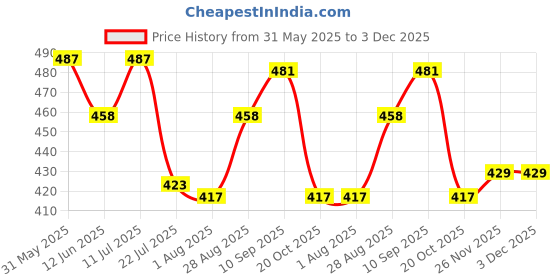 firstcry.com Babyhug Cotton Knit Front Open Half Sleeves Co-ord Night Suit With Floral Print - White babyhug Price History Graph from 31 May 2025 to 2 Dec 2025