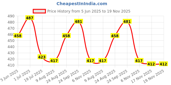 firstcry.com Babyhug Cotton Knit Front Open Half Sleeves Co-ord Night Suit With Floral Print - White babyhug Price History Graph from 5 Jun 2025 to 18 Nov 2025