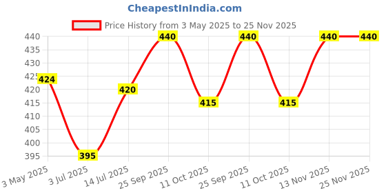 firstcry.com Babyhug Cotton Knit Front Open Half Sleeves Co- Ord Shorts Night Suit with Star Print - Red babyhug Price History Graph from 3 May 2025 to 25 Nov 2025