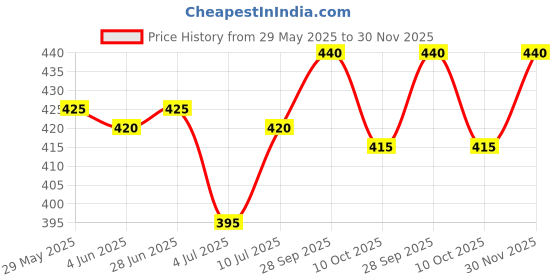firstcry.com Babyhug Cotton Knit Front Open Half Sleeves Co- Ord Shorts Night Suit with Star Print - Red babyhug Price History Graph from 29 May 2025 to 30 Nov 2025