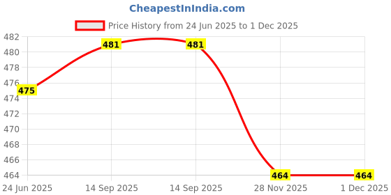 firstcry.com Babyhug Cotton Knit Front Open Half Sleeves Co-ords Night Suit With Floral Print - Blue babyhug Price History Graph from 24 Jun 2025 to 30 Nov 2025