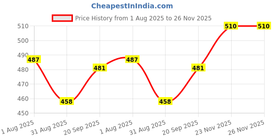 firstcry.com Babyhug Cotton Knit Front Open Half Sleeves Co-ords Night Suit With Floral Print - Blue babyhug Price History Graph from 1 Aug 2025 to 25 Nov 2025