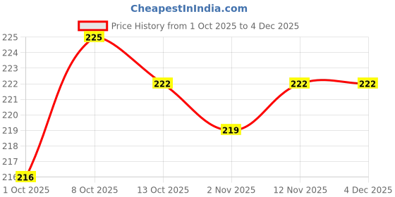 firstcry.com Babyhug Cotton Knit Front Open Half Sleeves Shorts Night Suit With Text Print - Orange babyhug Price History Graph from 1 Oct 2025 to 4 Dec 2025