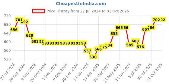 firstcry.com Babyhug Cotton Knit Fruity Embroidered Dungaree with Half Sleeves Inner Tee Polka Dots Print - Pink & White babyhug Price History Graph from 27 Jul 2024 to 31 Oct 2025