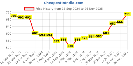 firstcry.com Babyhug Cotton Knit Fruity Embroidered Dungaree with Half Sleeves Inner Tee Polka Dots Print - Pink & White babyhug Price History Graph from 16 Sep 2024 to 25 Nov 2025