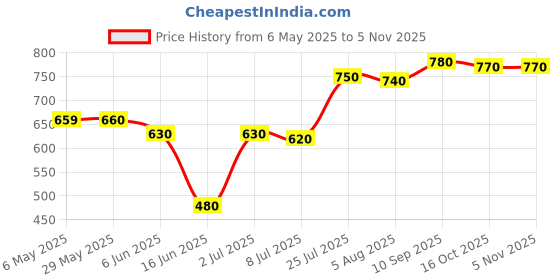 firstcry.com Babyhug Cotton Knit Full & Half Sleeves Night Suit With Stripes & Sport Theme Print Set Of 2 - Navy Blue & Red babyhug Price History Graph from 6 May 2025 to 2 Nov 2025