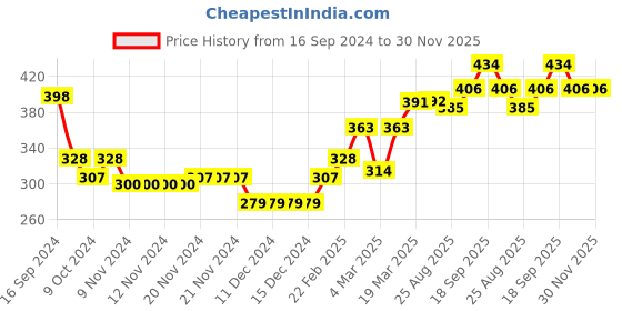 firstcry.com Babyhug Cotton Knit Full Balloon Sleeves Polka Dots Printed with Sequins & Ruffle Detailing Sweatshirt -Pink babyhug Price History Graph from 16 Sep 2024 to 29 Nov 2025