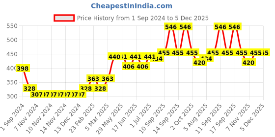 firstcry.com Babyhug Cotton Knit Full Balloon Sleeves Sweatshirt with Glitter & Mesh Detailing - Red babyhug Price History Graph from 1 Sep 2024 to 5 Dec 2025