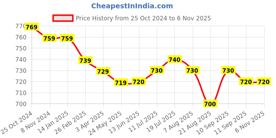 firstcry.com Babyhug Cotton Knit Full Bell Sleeves  Tops with Polka Dots Text & Floral Print Pack of 3 - Pink Blue & Yellow babyhug Price History Graph from 25 Oct 2024 to 5 Nov 2025