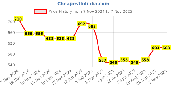 firstcry.com Babyhug Cotton Knit Full Doctor Sleeves Hooded Sweatshirt with Cut & Sew Design & Text Print - Multicolour babyhug Price History Graph from 7 Nov 2024 to 6 Nov 2025