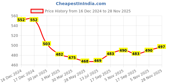 firstcry.com Babyhug Cotton Knit Full Drop Shoulder Sleeves Floral Printed Sweatshirt with Frill Detailing - Navy Blue babyhug Price History Graph from 16 Dec 2024 to 28 Nov 2025