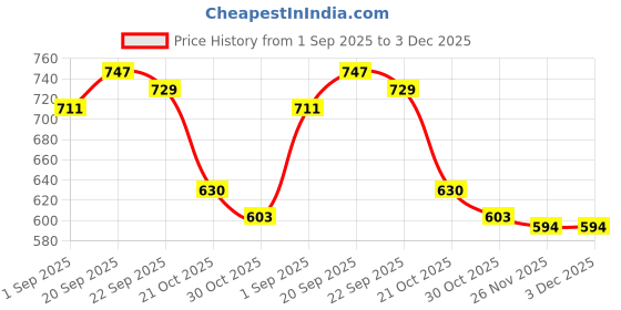 firstcry.com Babyhug Cotton Knit Full Drop Shoulder Sleeves Hooded Sweatshirt with Cut & Sew Design & Camper Graphics - Green Yellow & Navy Blue babyhug Price History Graph from 1 Sep 2025 to 2 Dec 2025