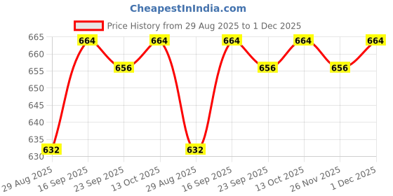 firstcry.com Babyhug Cotton Knit Full Drop Shoulder Sleeves Hooded Sweatshirt with Kangaroo Pocket & Unicorn Graphics - Pink babyhug Price History Graph from 29 Aug 2025 to 1 Dec 2025