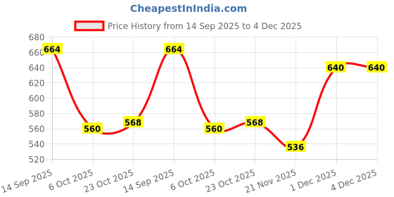firstcry.com Babyhug Cotton Knit Full Drop Shoulder Volume Sleeves Sweatshirt with Floral Graphics & Butterfly Applique - Dark Pink babyhug Price History Graph from 14 Sep 2025 to 4 Dec 2025