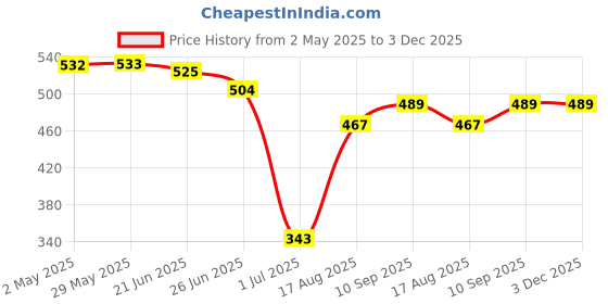 firstcry.com Babyhug Cotton Knit Full Length Animal Printed & Striped Bootie Pant Pack Of 3 - Multicolour babyhug Price History Graph from 2 May 2025 to 3 Dec 2025