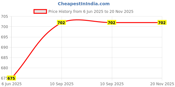 firstcry.com Babyhug  Cotton Knit Full Length Anti Microbial Diaper Leggings  with Animal Print Pack of 5 - Multicolour babyhug Price History Graph from 6 Jun 2025 to 20 Nov 2025