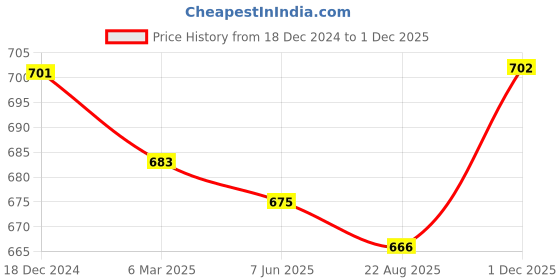 firstcry.com Babyhug Cotton Knit Full Length Anti Microbial Diaper Leggings with Animal Print Pack of 5 - Multicolour babyhug Price History Graph from 18 Dec 2024 to 1 Dec 2025