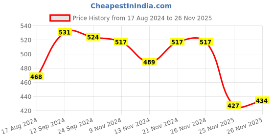 firstcry.com Babyhug Cotton Knit Full Length Bear Print Diaper Pants Pack of 3 - Multicolour babyhug Price History Graph from 17 Aug 2024 to 26 Nov 2025