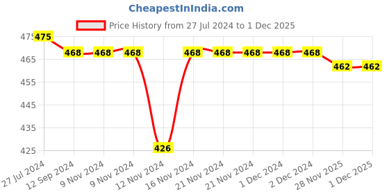 firstcry.com Babyhug Cotton Knit Full Length Bear Print Diaper Pants Pack of 3 - Multicolour babyhug Price History Graph from 27 Jul 2024 to 30 Nov 2025