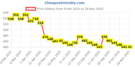 firstcry.com Babyhug Cotton Knit Full Length Bootie Leggings with Apple Polka Dots & Hearts Print Pack of 3 -White & Red babyhug Price History Graph from 9 Feb 2025 to 29 Nov 2025