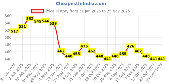 firstcry.com Babyhug Cotton Knit Full Length Bootie Leggings with Floral & Strawberry Print Pack of 3 - Pink & Light Blue babyhug Price History Graph from 31 Jan 2025 to 25 Nov 2025