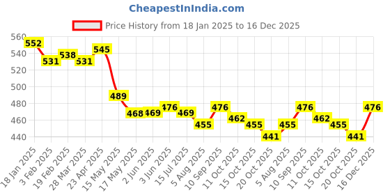 firstcry.com Babyhug Cotton Knit Full Length Bootie Leggings with Floral Print Pack of 3 - Yellow White & Pink babyhug Price History Graph from 18 Jan 2025 to 16 Dec 2025