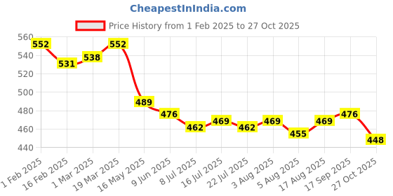 firstcry.com Babyhug Cotton Knit Full Length Bottie Leggings with Strips & Animal Print Pack of 3 - Red White & Light Blue babyhug Price History Graph from 1 Feb 2025 to 27 Oct 2025