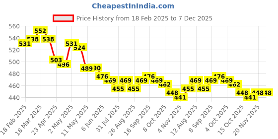 firstcry.com Babyhug Cotton Knit Full Length Bottie Leggings with Strips & Animal Print Pack of 3 - Red White & Light Blue babyhug Price History Graph from 18 Feb 2025 to 7 Dec 2025