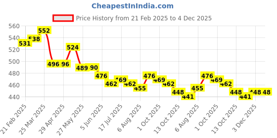 firstcry.com Babyhug Cotton Knit Full Length Bottie Leggings with Strips & Animal Print Pack of 3 - Red White & Light Blue babyhug Price History Graph from 21 Feb 2025 to 4 Dec 2025