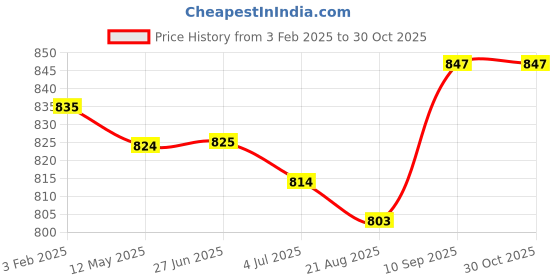 firstcry.com Babyhug Cotton Knit Full Length Brand Text Printed Lounge Pants with Bow Applique Pack of 5 - Pink Blue & Yellow babyhug Price History Graph from 3 Feb 2025 to 30 Oct 2025