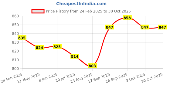 firstcry.com Babyhug Cotton Knit Full Length Brand Text Printed Lounge Pants with Bow Applique Pack of 5 - Pink Blue & Yellow babyhug Price History Graph from 24 Feb 2025 to 29 Oct 2025