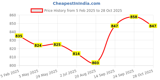 firstcry.com Babyhug Cotton Knit Full Length Brand Text Printed Lounge Pants with Bow Applique Pack of 5 - Pink Blue & Yellow babyhug Price History Graph from 5 Feb 2025 to 28 Oct 2025