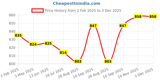 firstcry.com Babyhug Cotton Knit Full Length Brand Text Printed Lounge Pants with Bow Applique Pack of 5 - Pink Blue & Yellow babyhug Price History Graph from 2 Feb 2025 to 3 Dec 2025