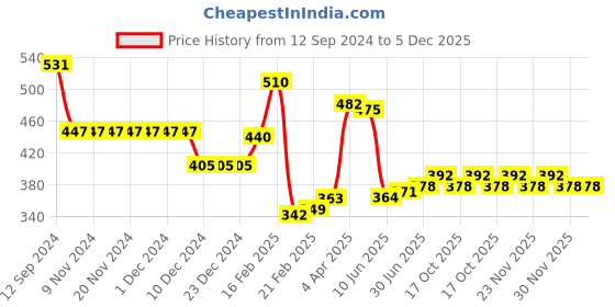firstcry.com Babyhug Cotton Knit Full Length Bunny Print Diaper Pants Pack of 3 - Red Blue & Pink babyhug Price History Graph from 12 Sep 2024 to 5 Dec 2025