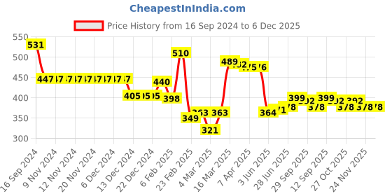 firstcry.com Babyhug Cotton Knit Full Length Bunny Print Diaper Pants Pack of 3 - Red Blue & Pink babyhug Price History Graph from 16 Sep 2024 to 5 Dec 2025