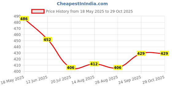 firstcry.com Babyhug Cotton Knit Full Length Co-ords Night Suit With Floral Print - White & Pink babyhug Price History Graph from 18 May 2025 to 29 Oct 2025