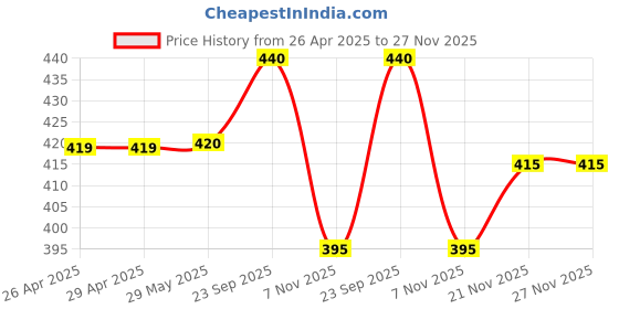 firstcry.com Babyhug Cotton Knit Full Length Cut & Sew Designed Lounge Pant with Text Print - Blue babyhug Price History Graph from 26 Apr 2025 to 27 Nov 2025