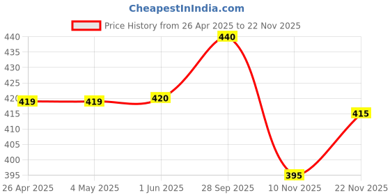 firstcry.com Babyhug Cotton Knit Full Length Cut & Sew Designed Lounge Pant with Text Print - Blue babyhug Price History Graph from 26 Apr 2025 to 22 Nov 2025