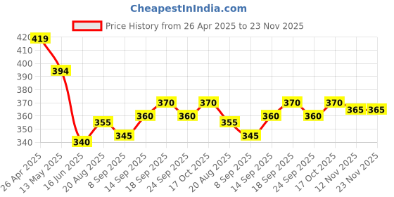 firstcry.com Babyhug Cotton Knit Full Length Cut & Sew Designed Lounge Pant with Text Print - Navy Blue babyhug Price History Graph from 26 Apr 2025 to 23 Nov 2025